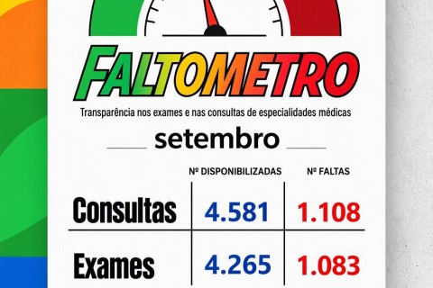 Secretaria de Saúde divulga dados do faltômetro