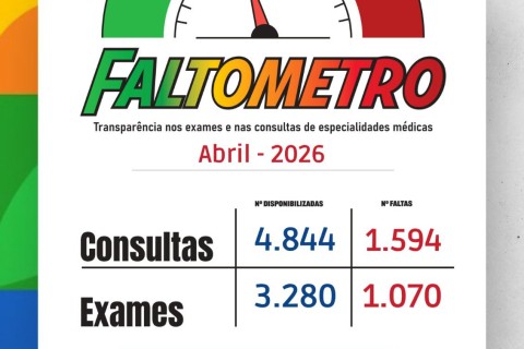 Mais de mil consultas e exames foram perdidos por faltas em abril em Muriaé